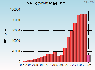 300012财务指标图