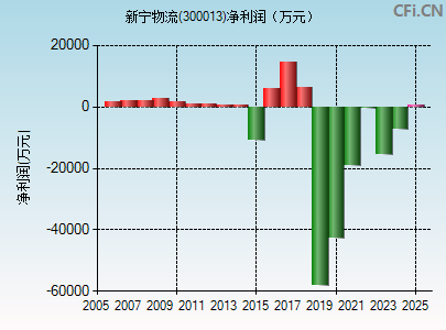 300013财务指标图