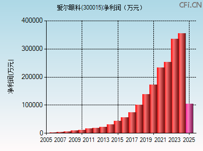 300015财务指标图