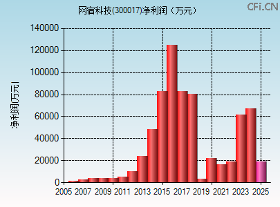 300017财务指标图