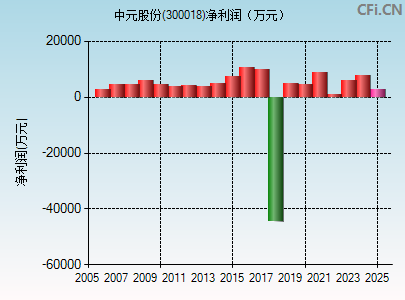 300018财务指标图
