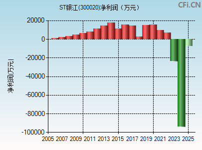 300020财务指标图