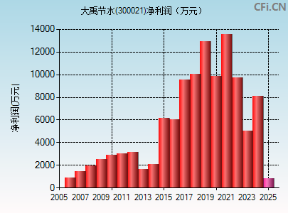 300021财务指标图