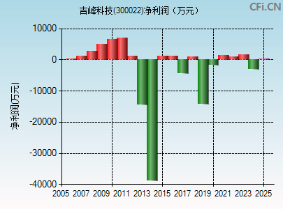 300022财务指标图