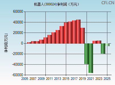 300024财务指标图