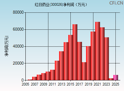 300026财务指标图