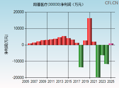 300030财务指标图