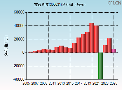 300031财务指标图