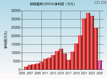 300034财务指标图