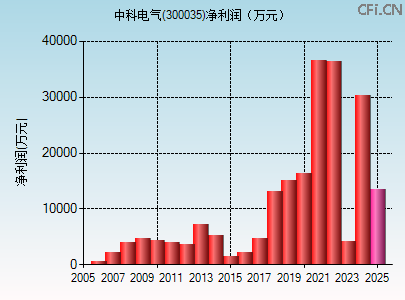 300035财务指标图