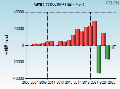 300036财务指标图