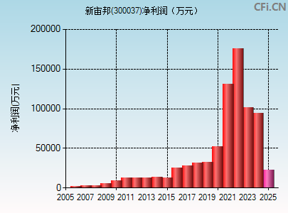 300037财务指标图