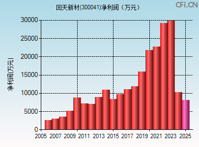 300041财务指标图