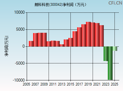 300042财务指标图