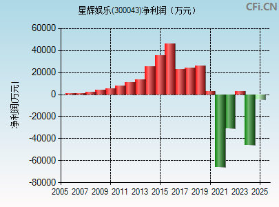 300043财务指标图