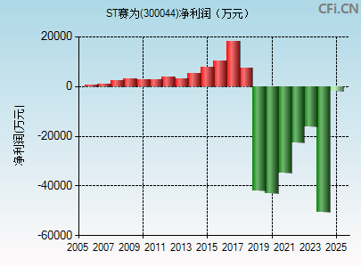300044财务指标图