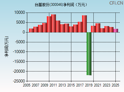 300046财务指标图