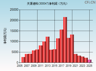 300047财务指标图