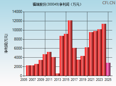 300049财务指标图