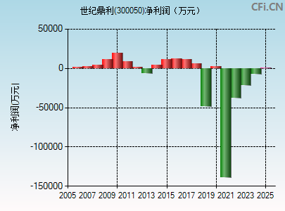300050财务指标图