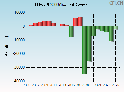 300051财务指标图