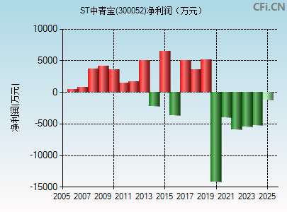 300052财务指标图