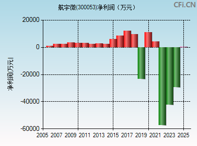 300053财务指标图