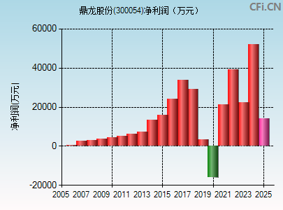 300054财务指标图