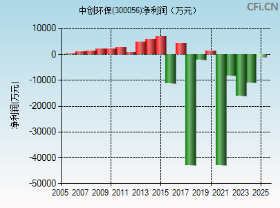 300056财务指标图