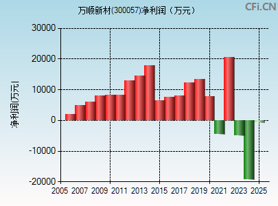 300057财务指标图