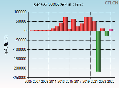300058财务指标图