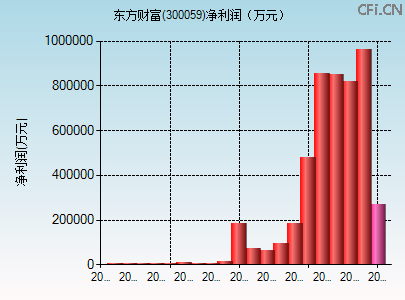 300059财务指标图