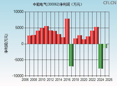 300062财务指标图