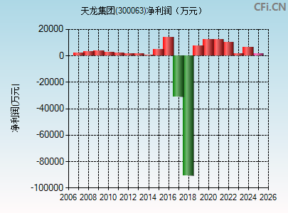 300063财务指标图