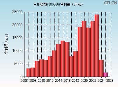 300066财务指标图