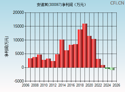 300067财务指标图