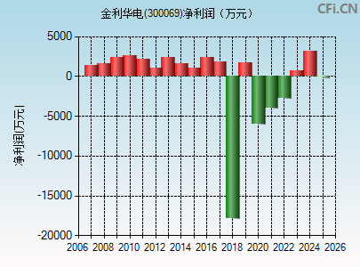300069财务指标图