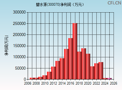 300070财务指标图