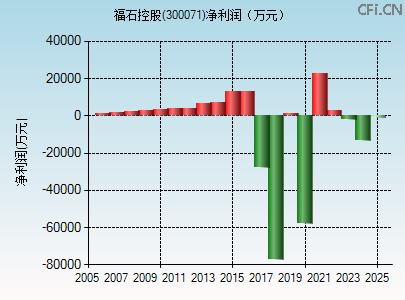 300071财务指标图