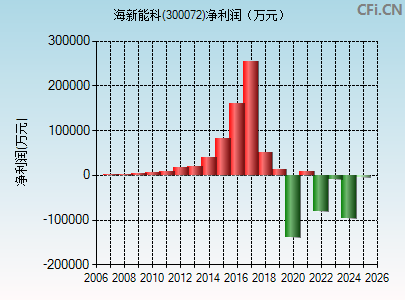 300072财务指标图