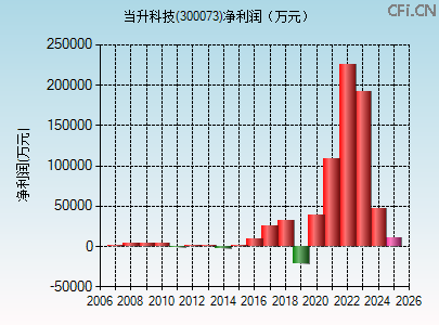 300073财务指标图