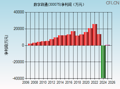 300075财务指标图