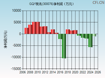 300076财务指标图