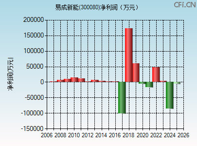 300080财务指标图