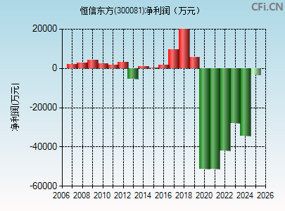 300081财务指标图