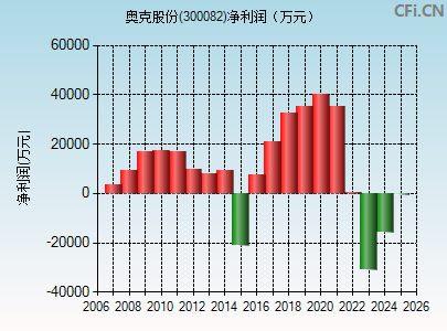 300082财务指标图