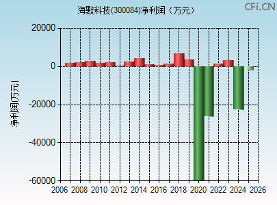 300084财务指标图