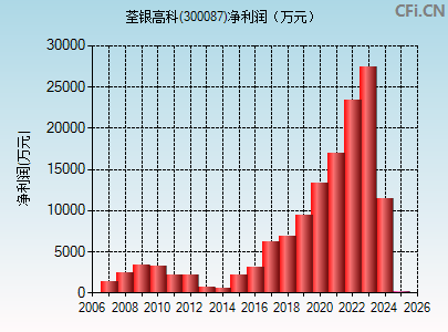 300087财务指标图