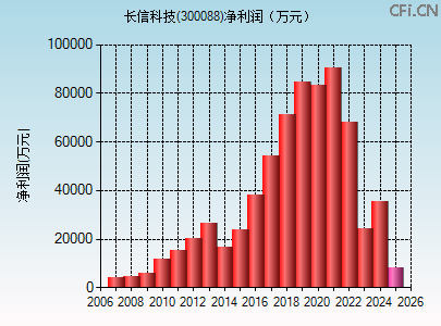 300088财务指标图