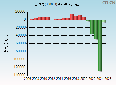 300091财务指标图